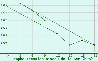 Courbe de la pression atmosphrique pour Bologoe