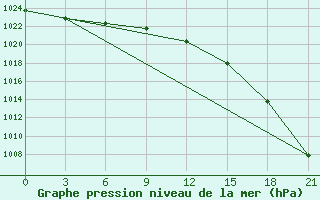 Courbe de la pression atmosphrique pour Vyborg