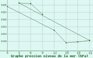 Courbe de la pression atmosphrique pour Babaevo