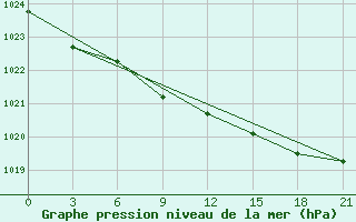 Courbe de la pression atmosphrique pour Demjansk