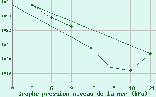 Courbe de la pression atmosphrique pour Belogorka