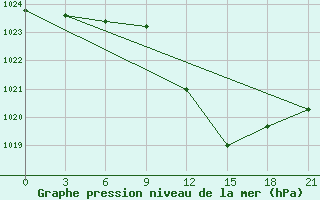 Courbe de la pression atmosphrique pour Ternopil