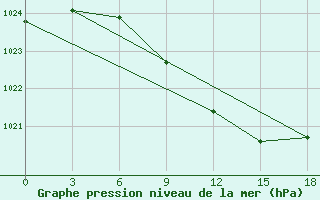 Courbe de la pression atmosphrique pour Vesljana