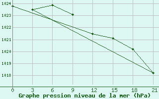 Courbe de la pression atmosphrique pour Zukovka