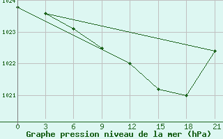 Courbe de la pression atmosphrique pour Krasnoscel