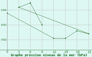 Courbe de la pression atmosphrique pour Majkop