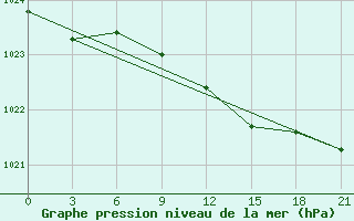 Courbe de la pression atmosphrique pour Krasnye Baki