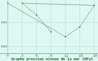 Courbe de la pression atmosphrique pour Uricky