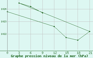 Courbe de la pression atmosphrique pour Rybinsk