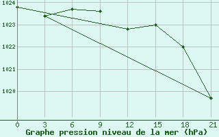 Courbe de la pression atmosphrique pour Penza