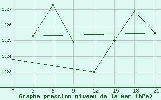Courbe de la pression atmosphrique pour Akinci