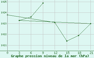 Courbe de la pression atmosphrique pour Timimoun