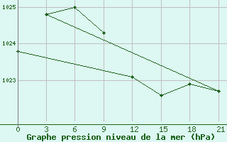 Courbe de la pression atmosphrique pour Kamensk-Sahtinskij