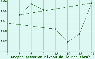 Courbe de la pression atmosphrique pour Logrono (Esp)