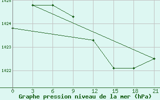 Courbe de la pression atmosphrique pour Vilnius