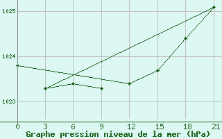 Courbe de la pression atmosphrique pour Jangi-Jugan