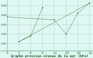 Courbe de la pression atmosphrique pour In Salah