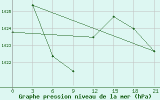 Courbe de la pression atmosphrique pour Chenzhou