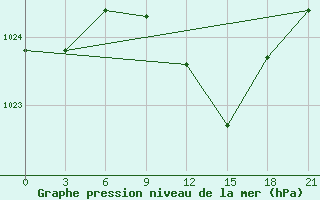 Courbe de la pression atmosphrique pour Kostjvkovici