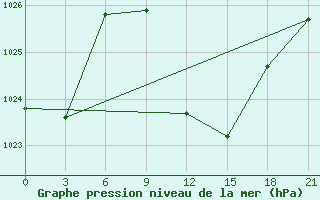 Courbe de la pression atmosphrique pour Aburdees