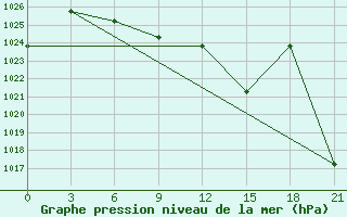 Courbe de la pression atmosphrique pour Kreml