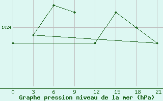 Courbe de la pression atmosphrique pour Eureka