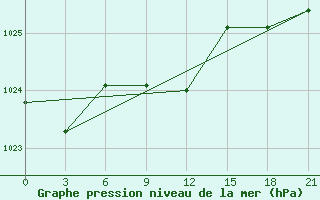 Courbe de la pression atmosphrique pour Aksakovo