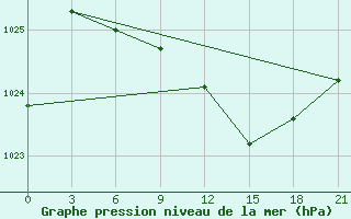 Courbe de la pression atmosphrique pour Staritsa