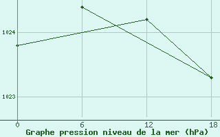 Courbe de la pression atmosphrique pour Valaam Island