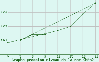 Courbe de la pression atmosphrique pour Krasnoufimsk