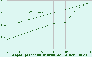 Courbe de la pression atmosphrique pour Smolensk