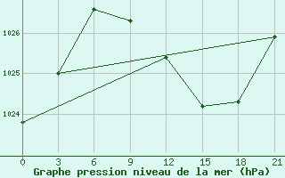 Courbe de la pression atmosphrique pour Uzhhorod