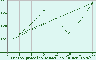 Courbe de la pression atmosphrique pour Sazan Island