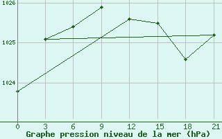 Courbe de la pression atmosphrique pour Nikel