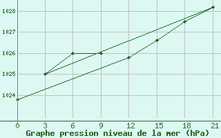 Courbe de la pression atmosphrique pour Kotel