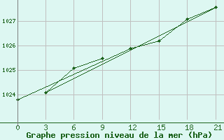 Courbe de la pression atmosphrique pour Lodejnoe Pole