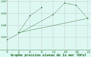 Courbe de la pression atmosphrique pour Konotop