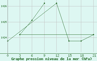 Courbe de la pression atmosphrique pour Sazan Island