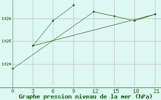 Courbe de la pression atmosphrique pour Kolezma