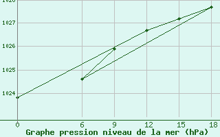 Courbe de la pression atmosphrique pour Kautokeino