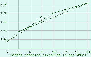 Courbe de la pression atmosphrique pour Zizgin