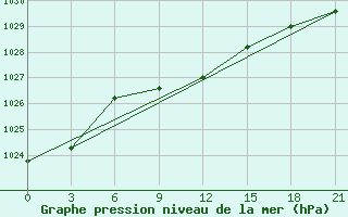 Courbe de la pression atmosphrique pour Pallasovka