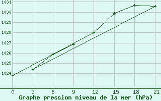 Courbe de la pression atmosphrique pour Sergac