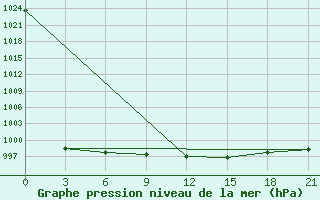 Courbe de la pression atmosphrique pour Lida