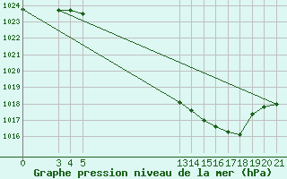 Courbe de la pression atmosphrique pour Banja Luka