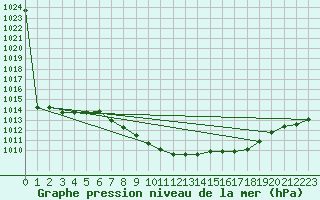 Courbe de la pression atmosphrique pour Niksic