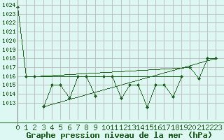 Courbe de la pression atmosphrique pour Mascara-Ghriss