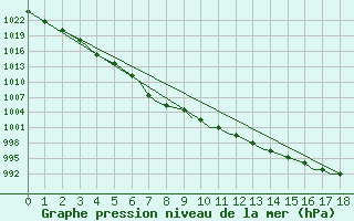 Courbe de la pression atmosphrique pour Hasvik