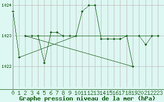 Courbe de la pression atmosphrique pour Marquise (62)