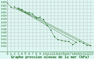 Courbe de la pression atmosphrique pour Meiringen